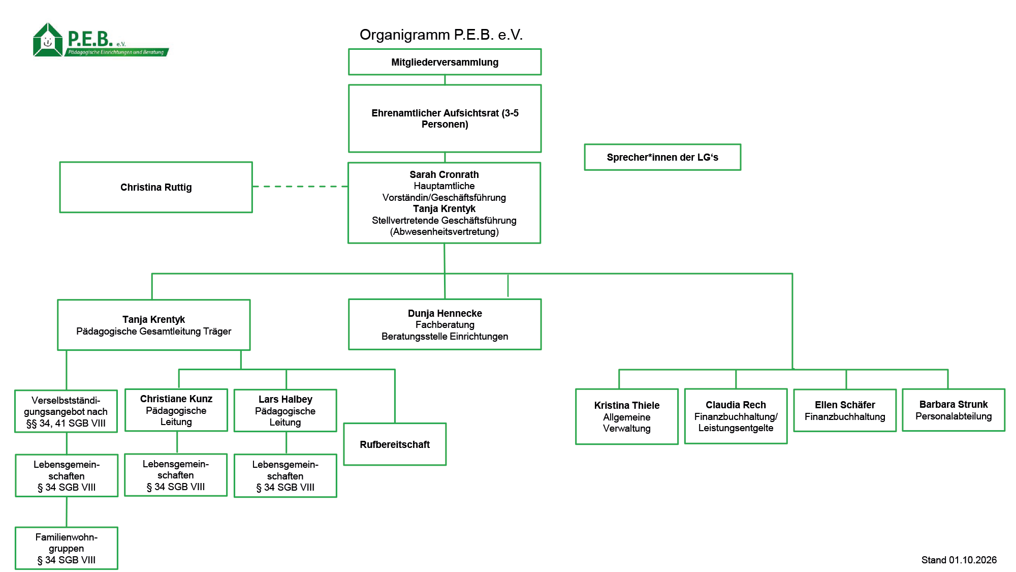 Organigramm des Vereins P.E.B. e.V. mit Zuständigkeiten